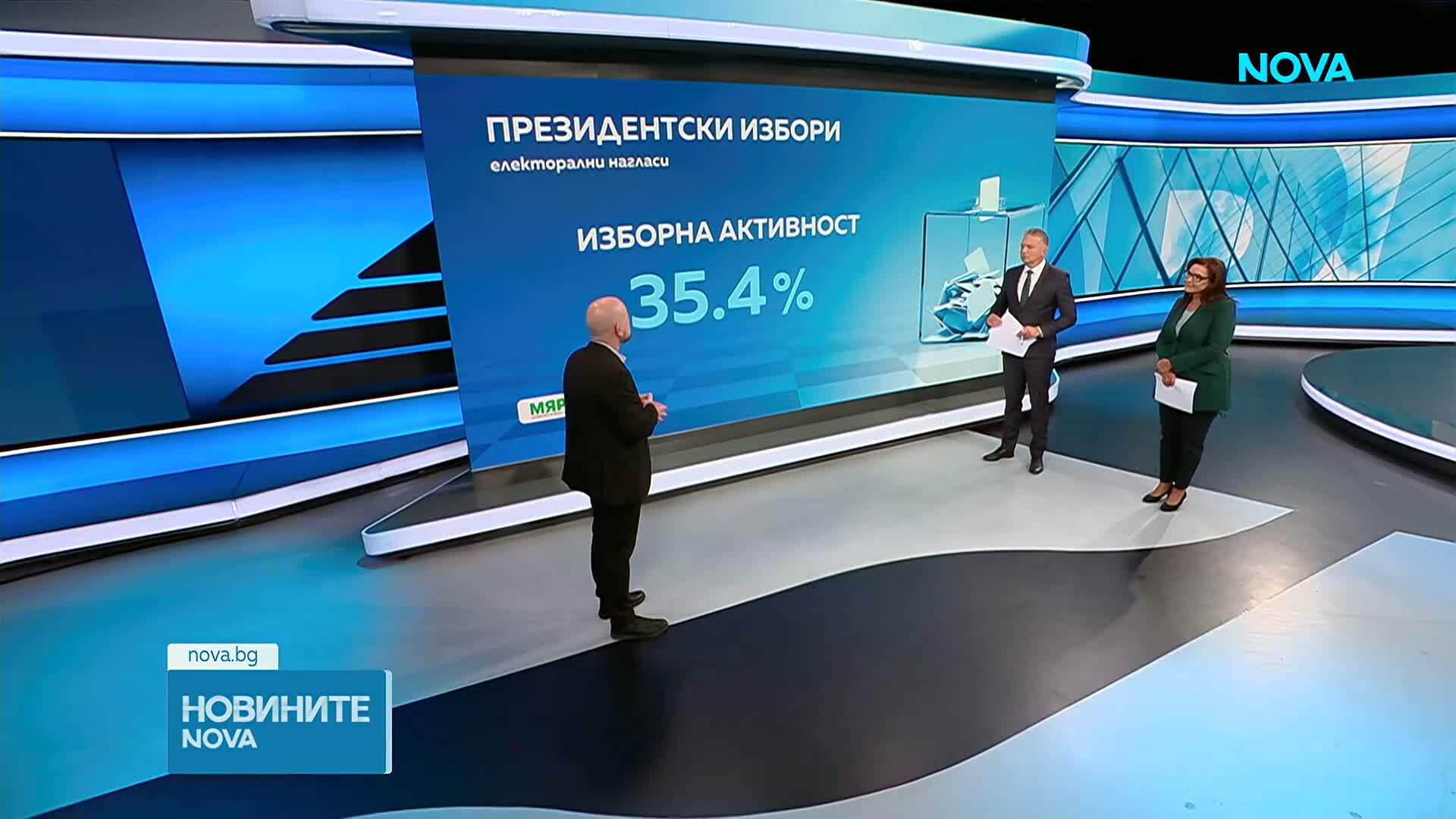 „Мяра“: Йотова и Вълчев - с 46,9% подкрепа при президентски вот в началото на октомври