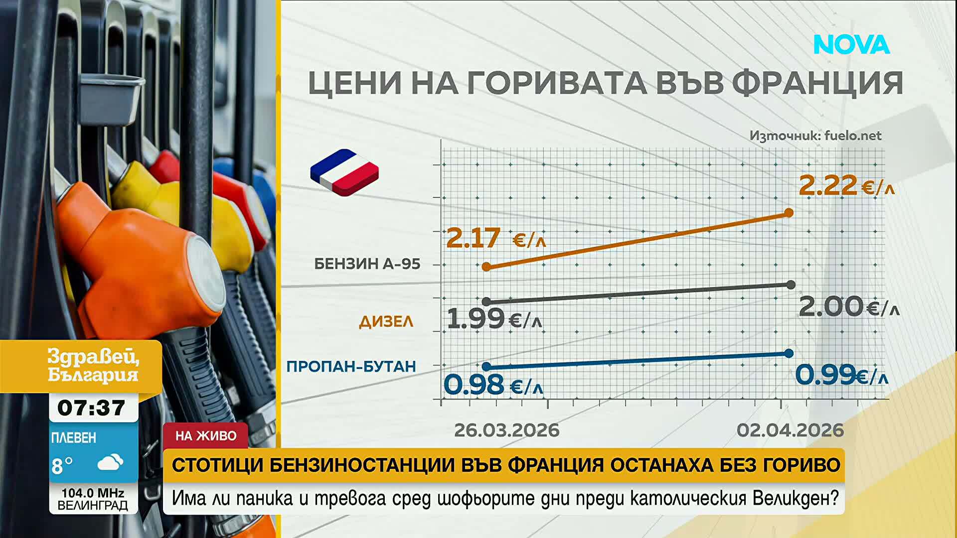 Стотици бензиностанции във Франция останаха без гориво, Италия удължава намалението на акцизите върху горивата