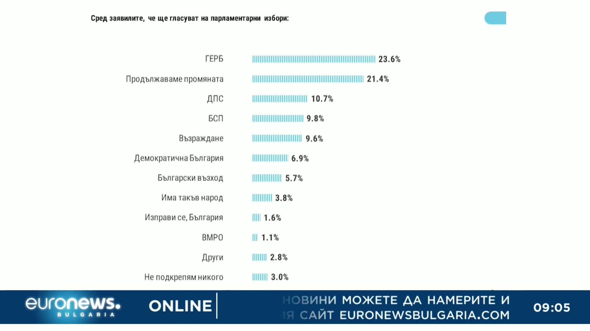 "ТРЕНД" при избори сега: ГЕРБ остава първа политическа сила, ПП увеличава подкрепата си