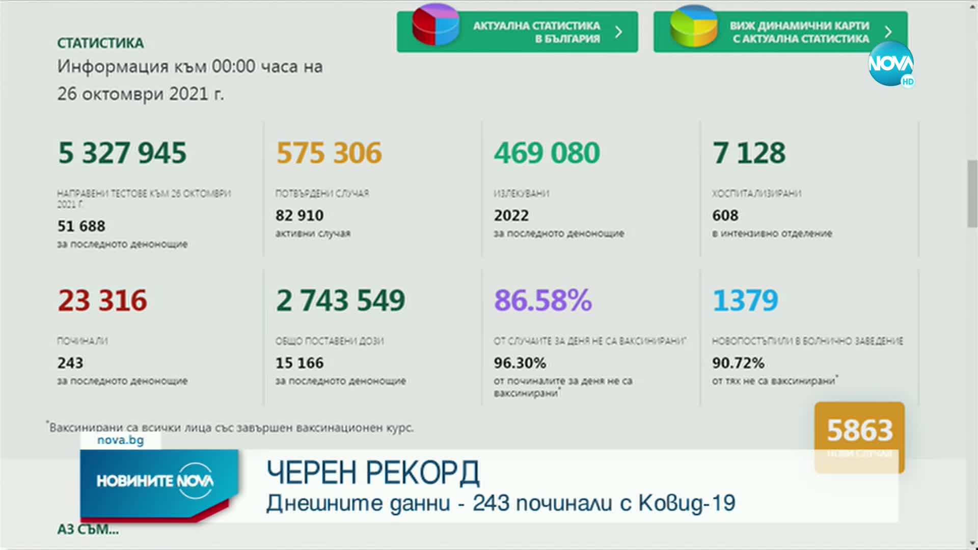 РЕКОРД ОТ НАЧАЛОТО НА ПАНДЕМИЯТА: Близо 6000 нови случая на COVID-19 у нас