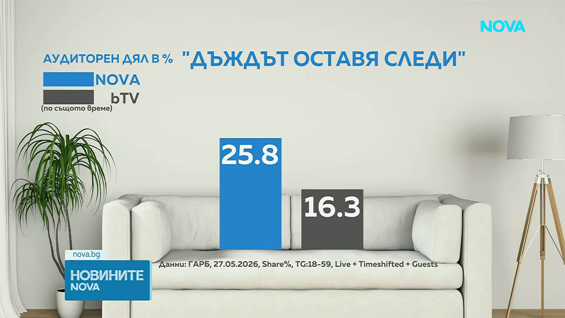 Новият български сериал „Дъждът оставя следи“ спечели зрителите