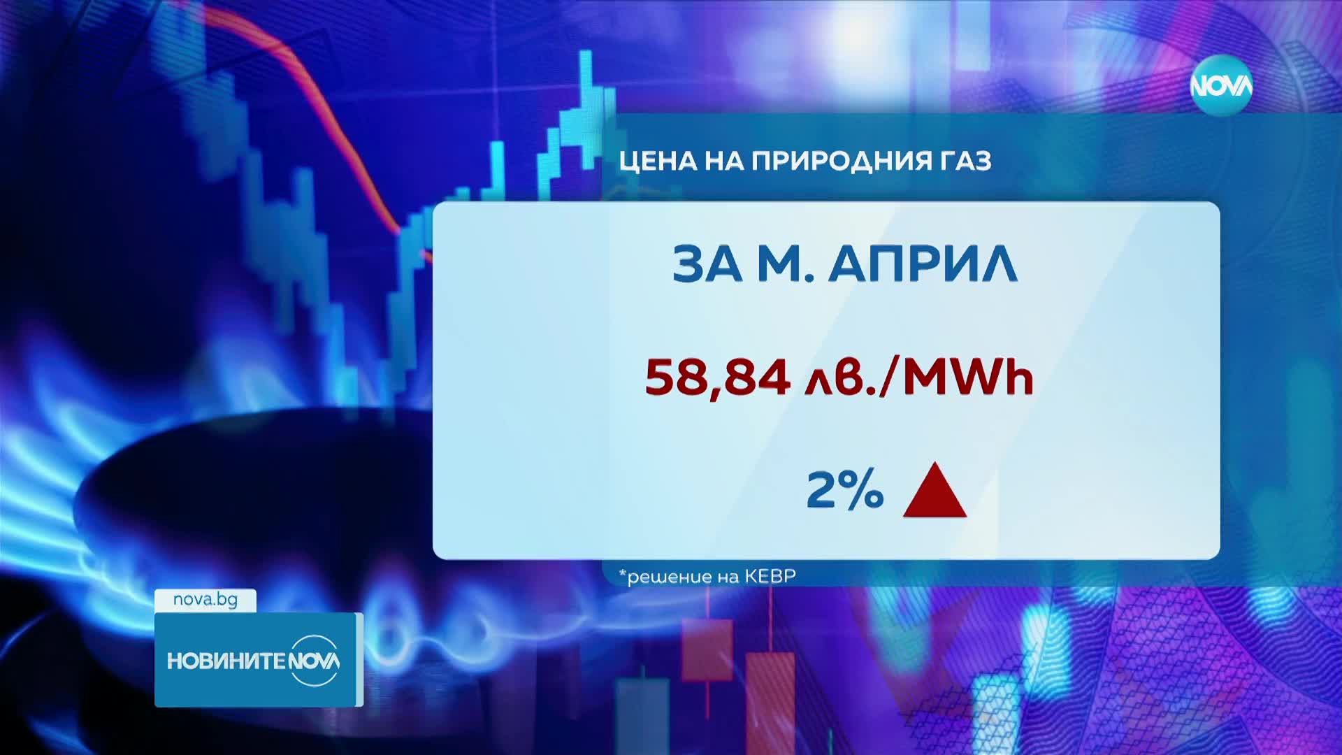 КЕВР: 2% по-висока цена на природния газ за април