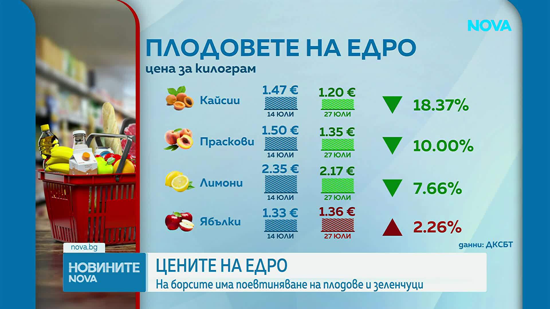 На борсите има поевтиняване на плодове и зеленчуци