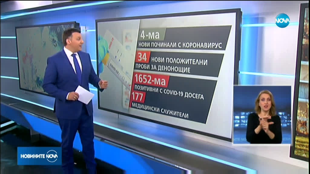 Още четирима починали с COVID-19, 1652 са потвърдените случаи у нас