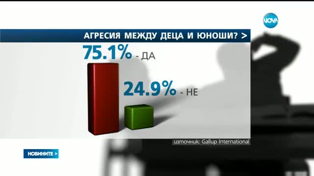 "Галъп": 25% от пълнолетните са виждали агресия между деца