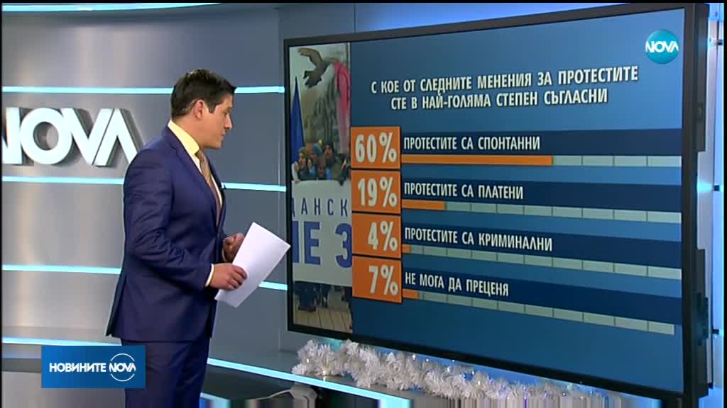 "Галъп": 70% от българите одобряват протестите срещу правителството