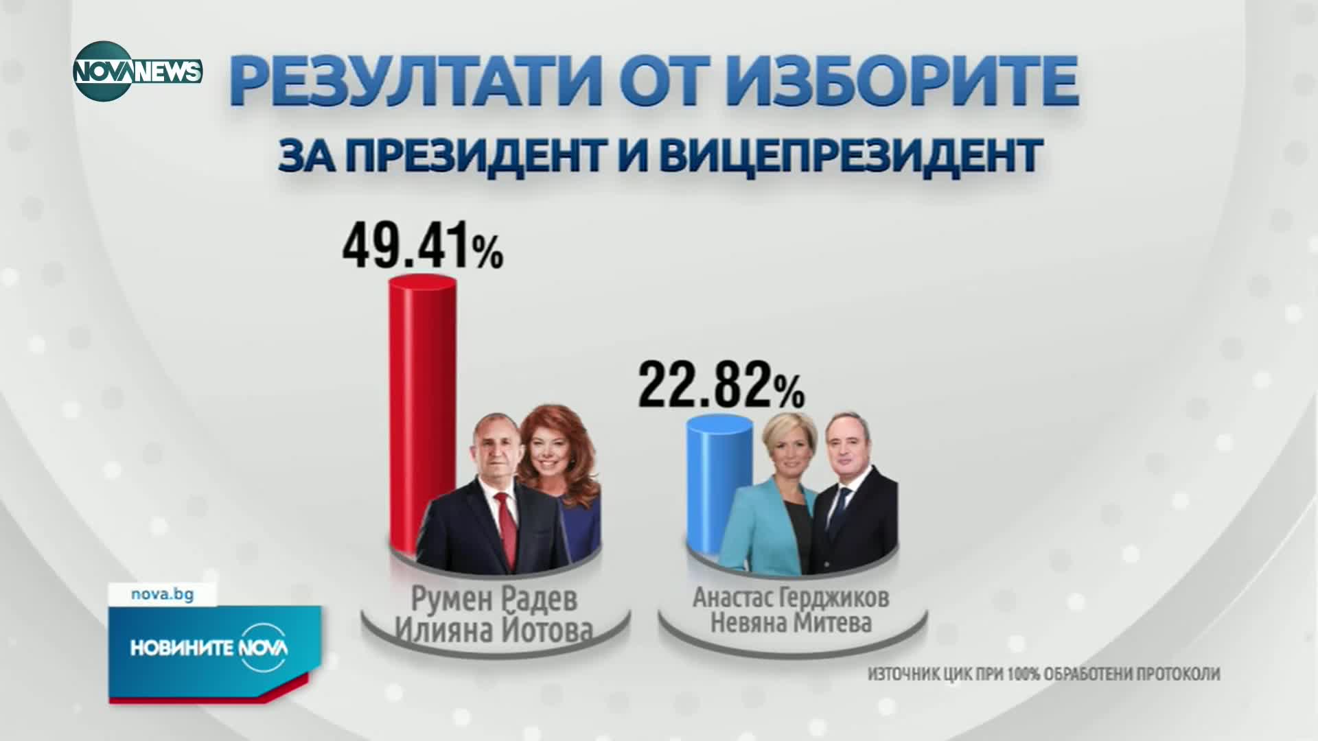 ОФИЦИАЛНО: Радев и Герджиков на балотаж в неделя