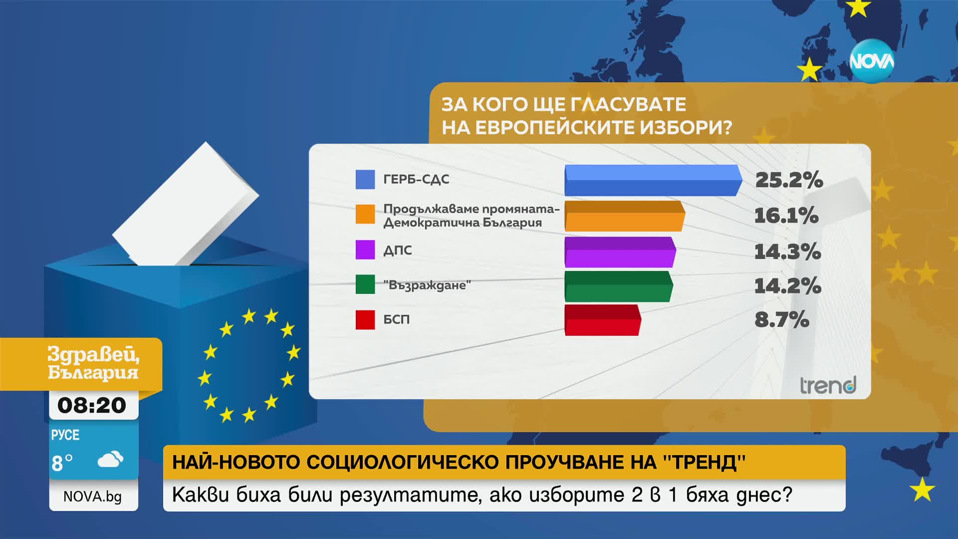 "Тренд" за нагласите преди вота: ГЕРБ-СДС водят с над 9% пред ПП-ДБ