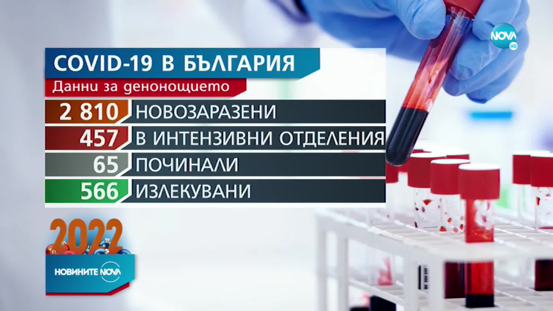 2810 новозаразени с COVID-19 у нас за последното денонощие