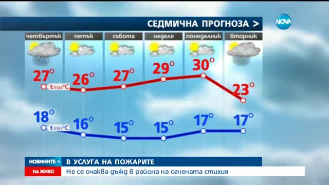 Какво ще е времето в празничните дни?