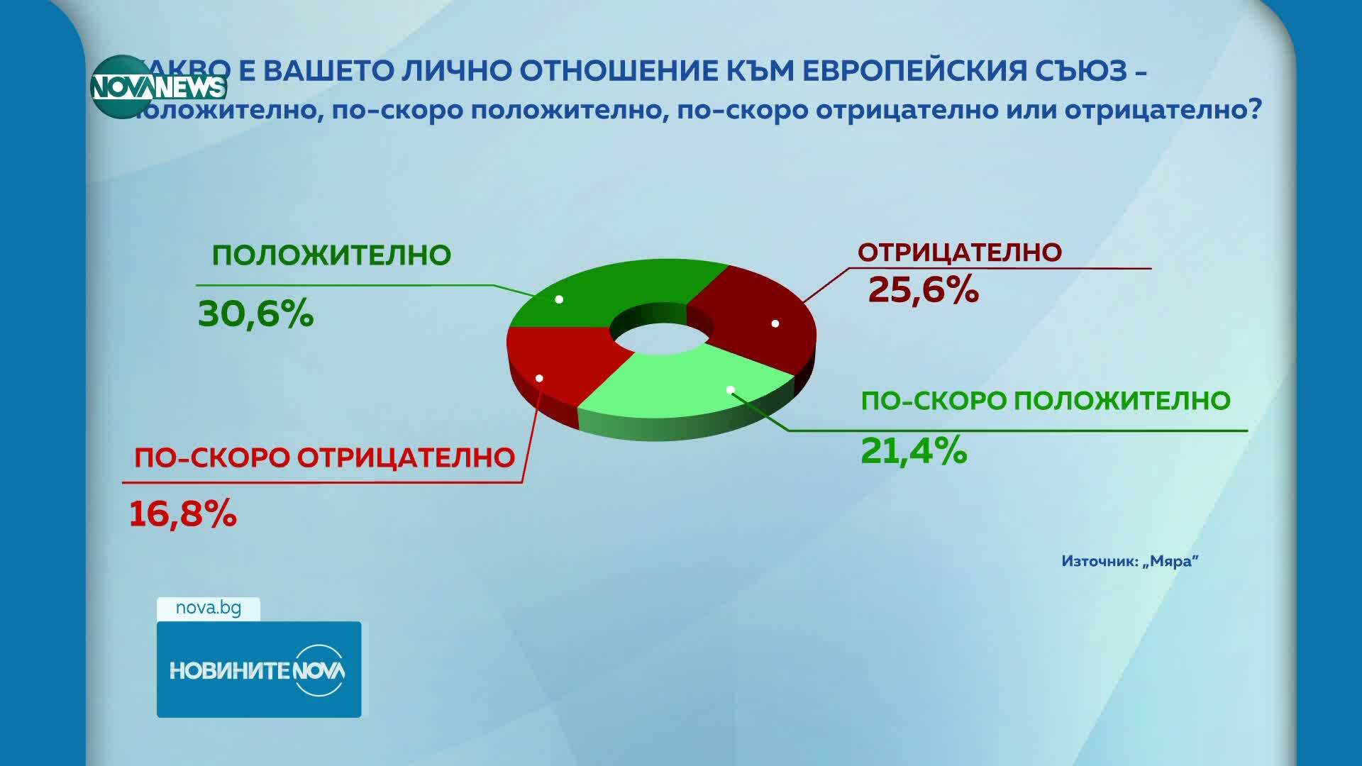 Над 55% от българите имат положително отношение към ЕС, показва проучване на „Мяра“