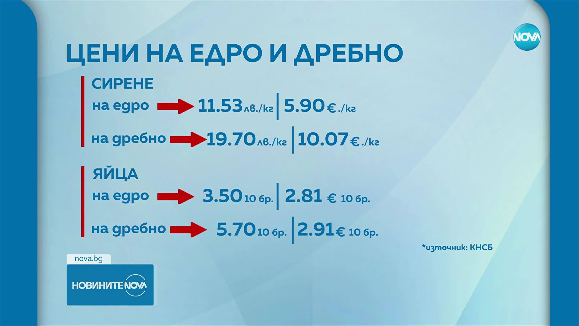КНСБ: Разлика до 100% между цените на едро и дребно в малката потребителска кошница
