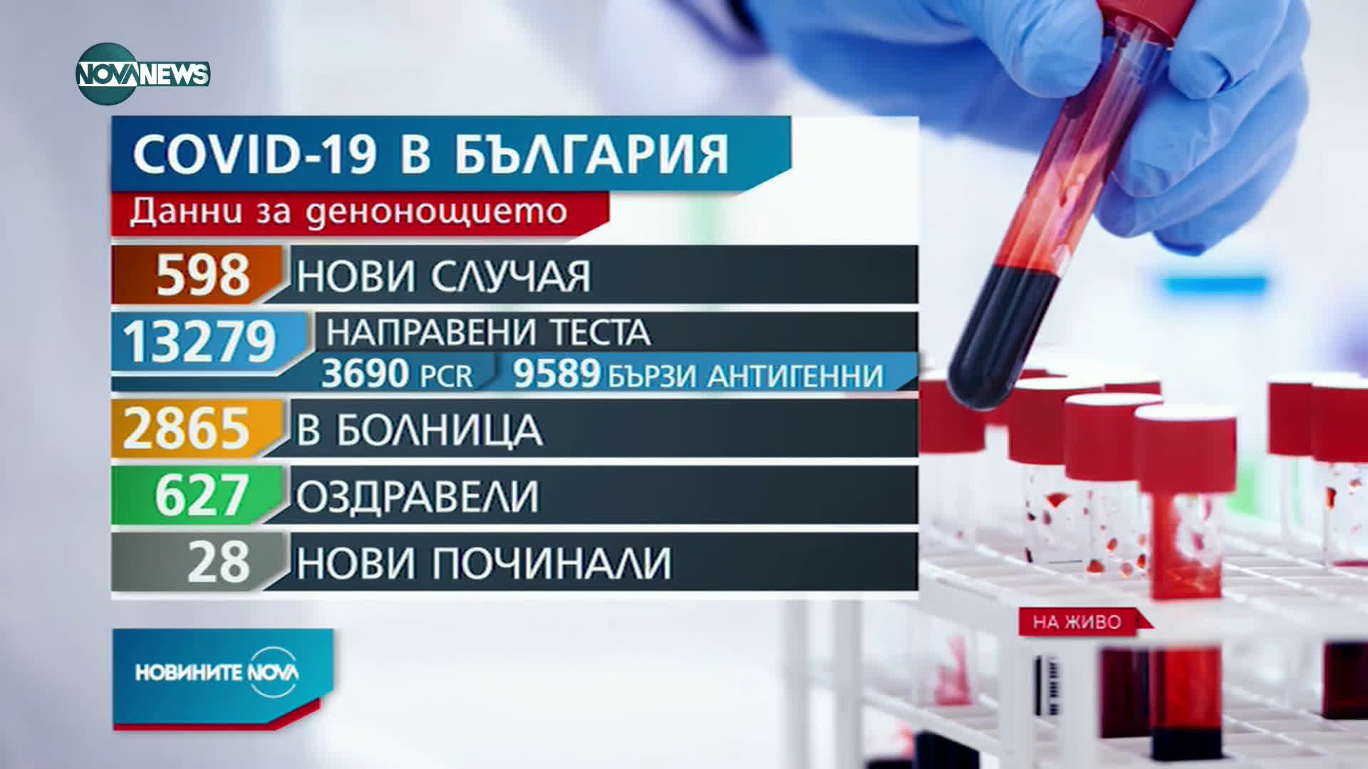 Новините на NOVA NEWS (28.01.2021 - 18:00)