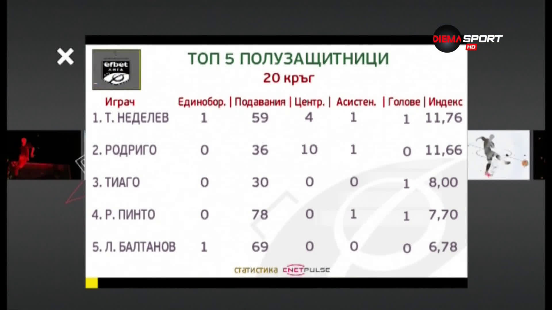 Тодор Неделев е най-добрият халф в 20-и кръг на efbet Лига