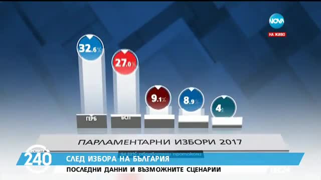 СЛЕДИЗБОРНА АРИТМЕТИКА: Кой с кого след вота? - 2-ра част