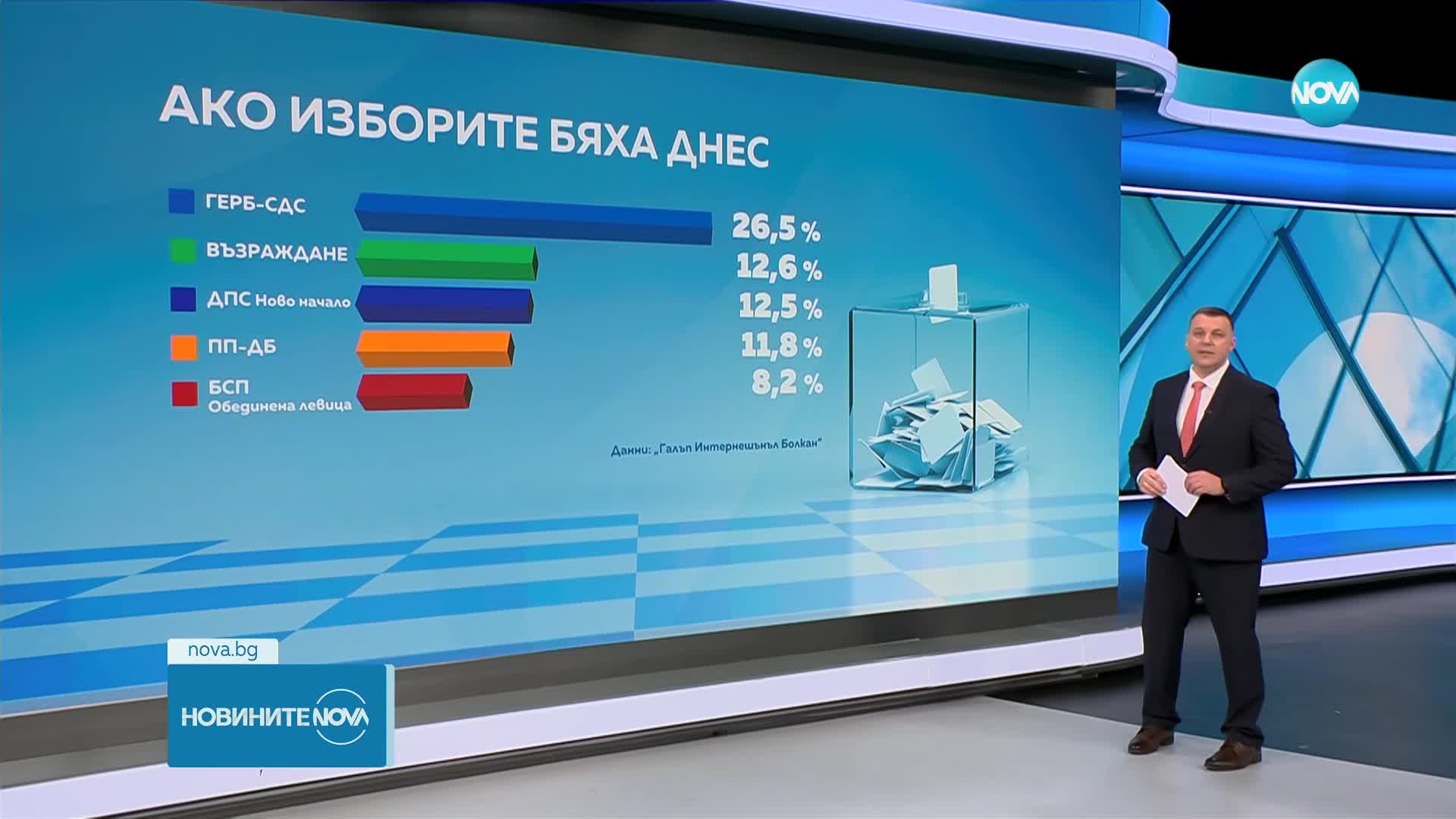 Ако изборите бяха днес: ГЕРБ увеличава преднината си, битката е за второто място