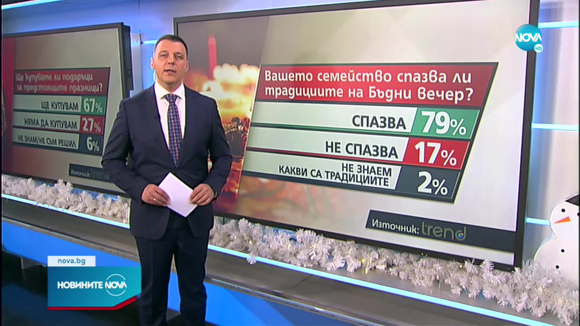 Проучване: 67% от българите купуват подаръци за предстоящите празници за свои близки