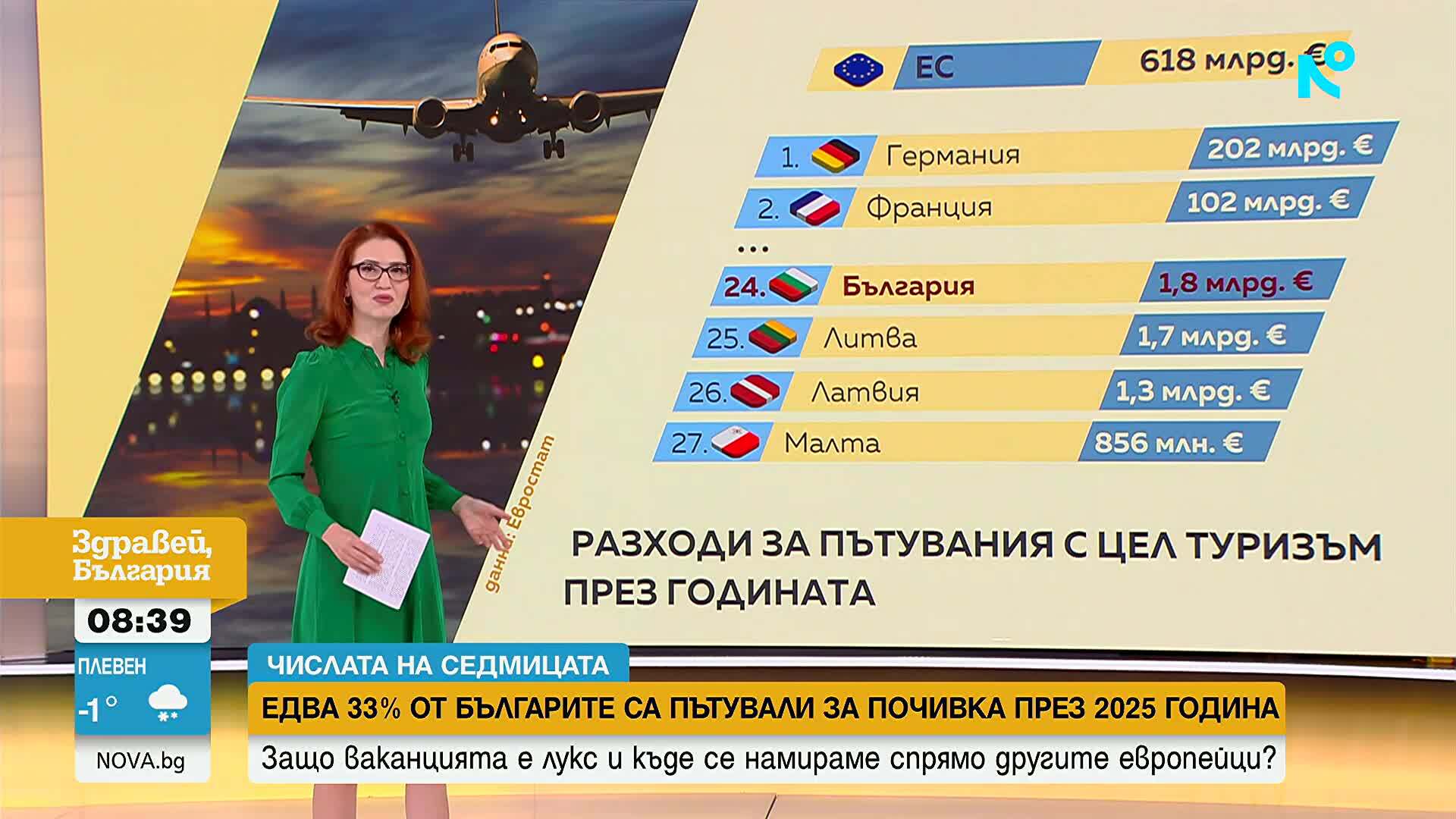 „Числата на седмицата“: Колко харчим за пътувания и на кое място сме в Европейския съюз