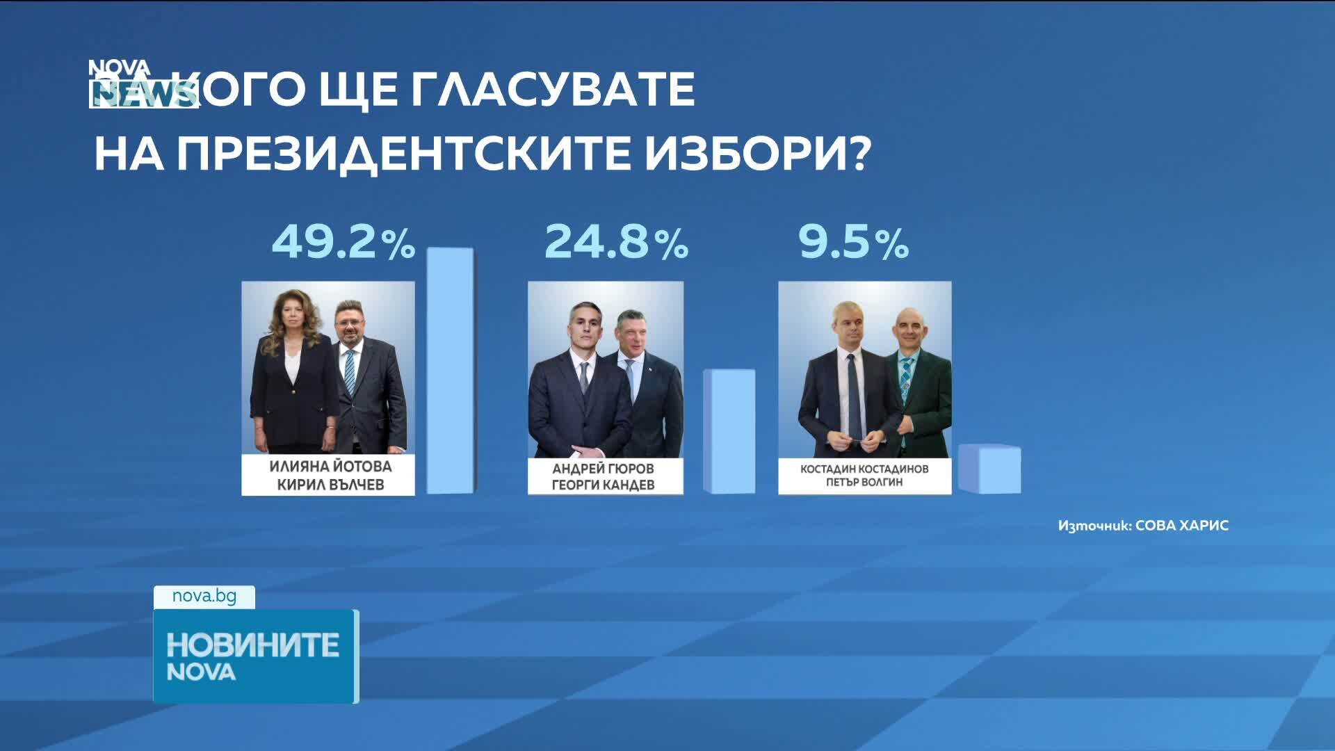 Прогноза за президентския вот на"Сова Харис": Йотова - Вълчев 49,2%, 24,8 на сто за Гюров - Кандев