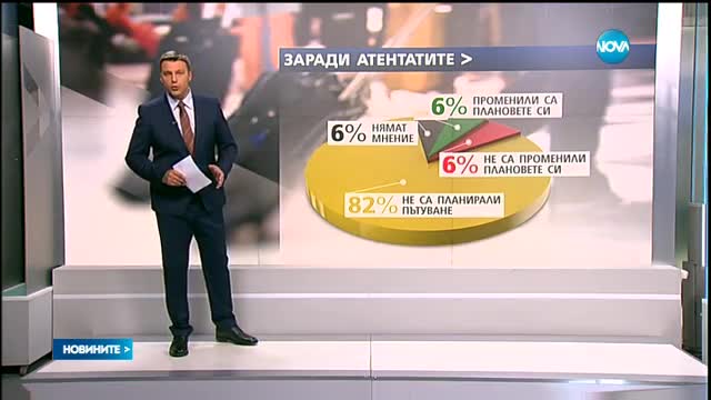 300 000 българи променили плановете си за почивка от страх от тероризъм