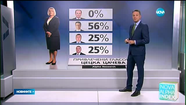 NOVA ALPHA INDEX: Инфарктен балотаж, Радев води срещу Цачева с над 10% - централна емисия