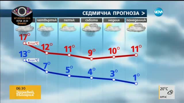 Прогноза за времето (09.11.2016 - сутрешна)