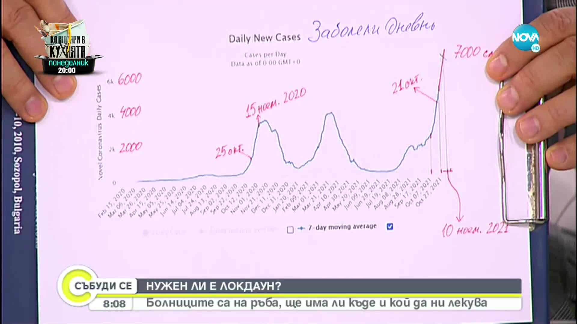 Математик: До 20 000 нови случая на COVID-19 през декември, ако не затегнем мерките