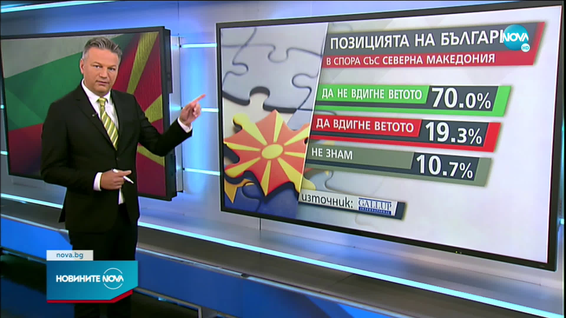 „Галъп”: 70% от българите не са съгласни страната ни да прави отстъпки в спора със Северна Македония