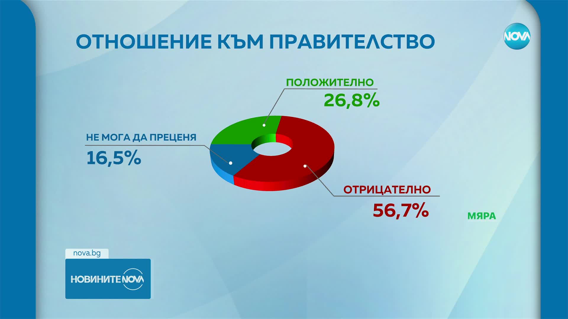 Проучване: ГЕРБ-СДС първа политическа сила, президентът - с най-висок институционален рейтинг