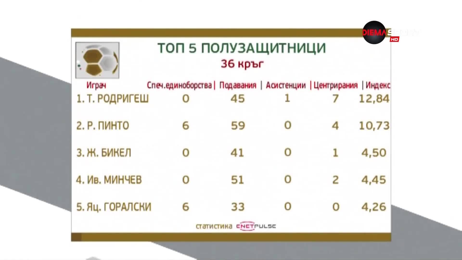 Халфовете на ЦСКА окупираха първата тройка в класацията