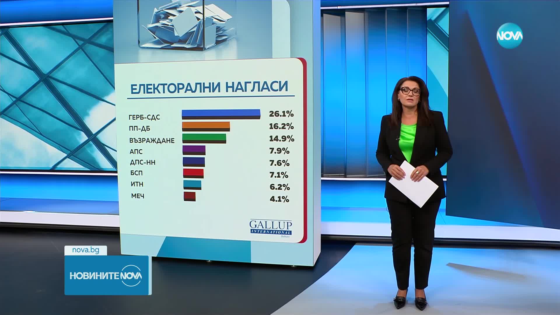 "Галъп": 7 партии с шансове да влязат в парламента, още две формации са на ръба