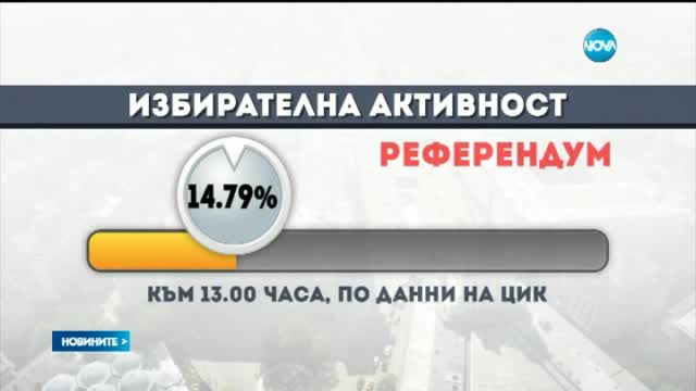 ЦИК: Избирателната активност към 13 часа е 27,65%