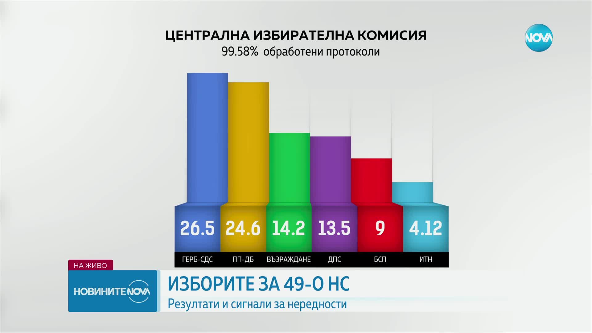 ИЗБОРИТЕ ЗА 49-О НС: Резултати и сигнали за нередности