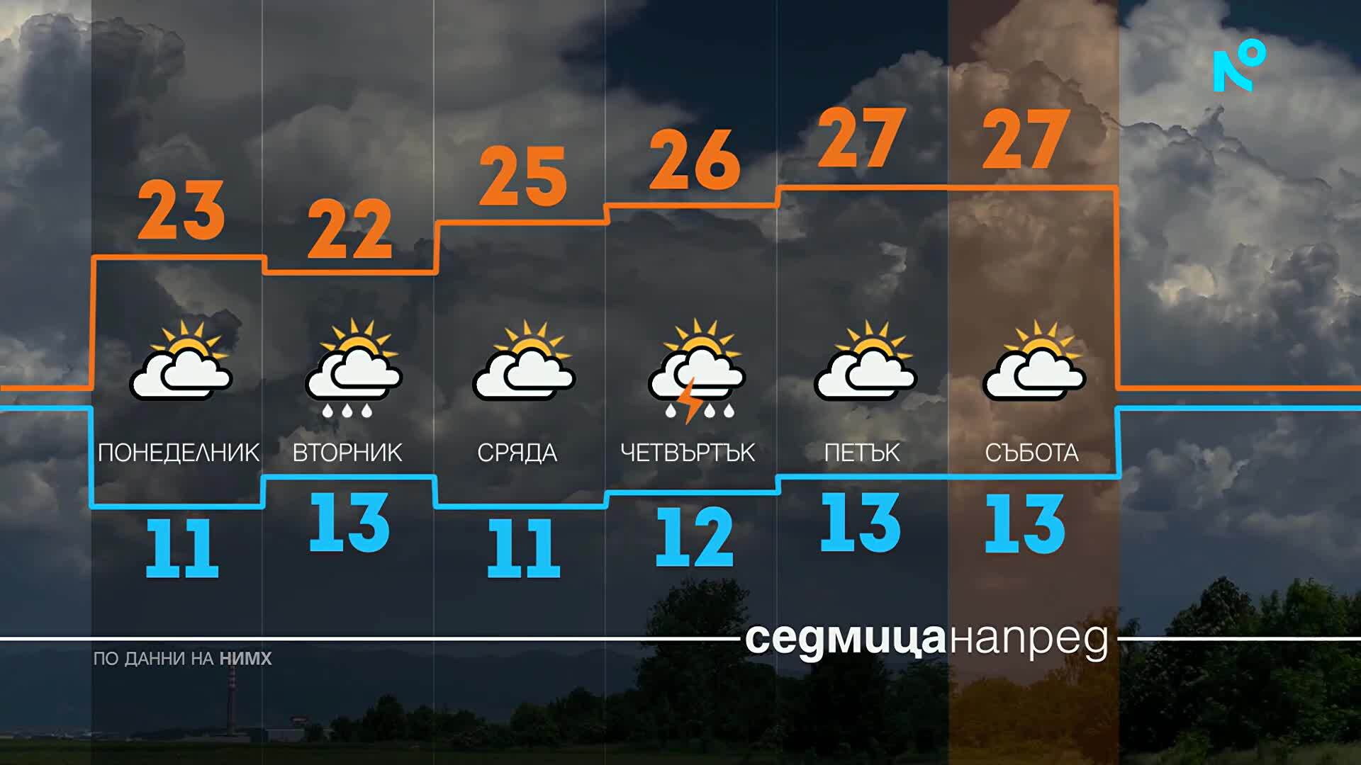 Започва приветлив и слънчев период