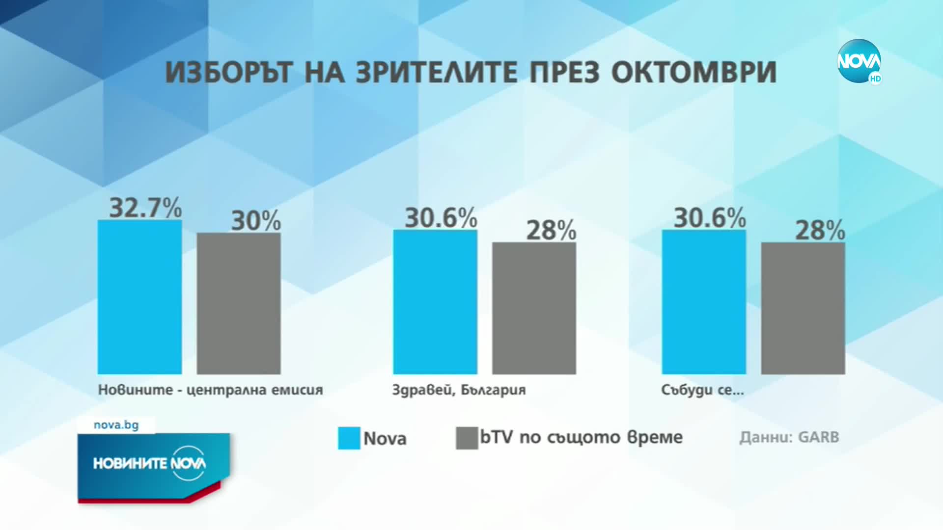 „Игри на Волята: България“ е най-гледаният развлекателен формат през октомври