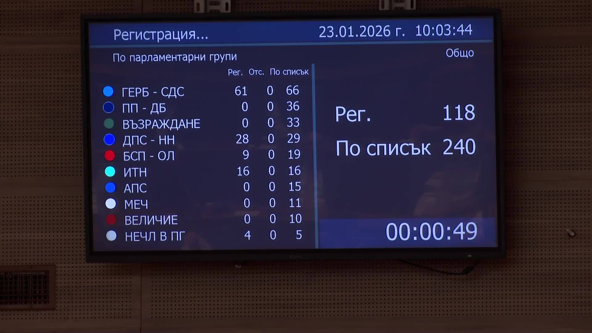 Депутатите не събраха кворум за разглеждане на промените в Изборния кодекс