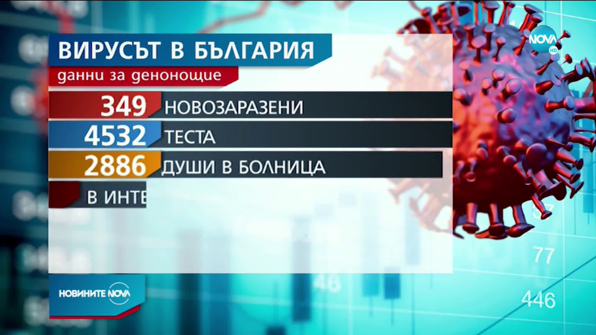 349 са новите случаи на COVID-19 в страната