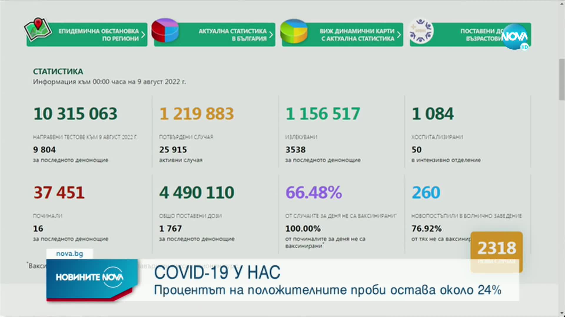 COVID-19: 16 души са загубили битката с болестта през последното денонощие