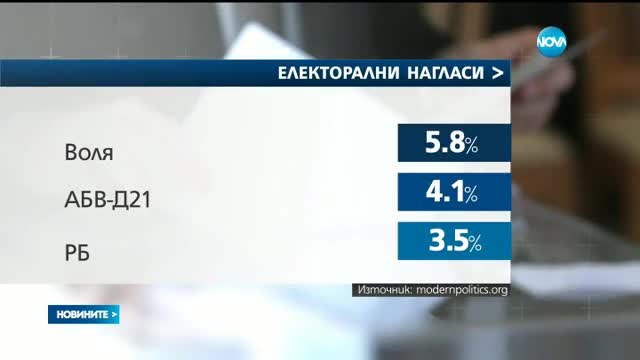 Проучване: ГЕРБ и БСП с почти изравнени сили