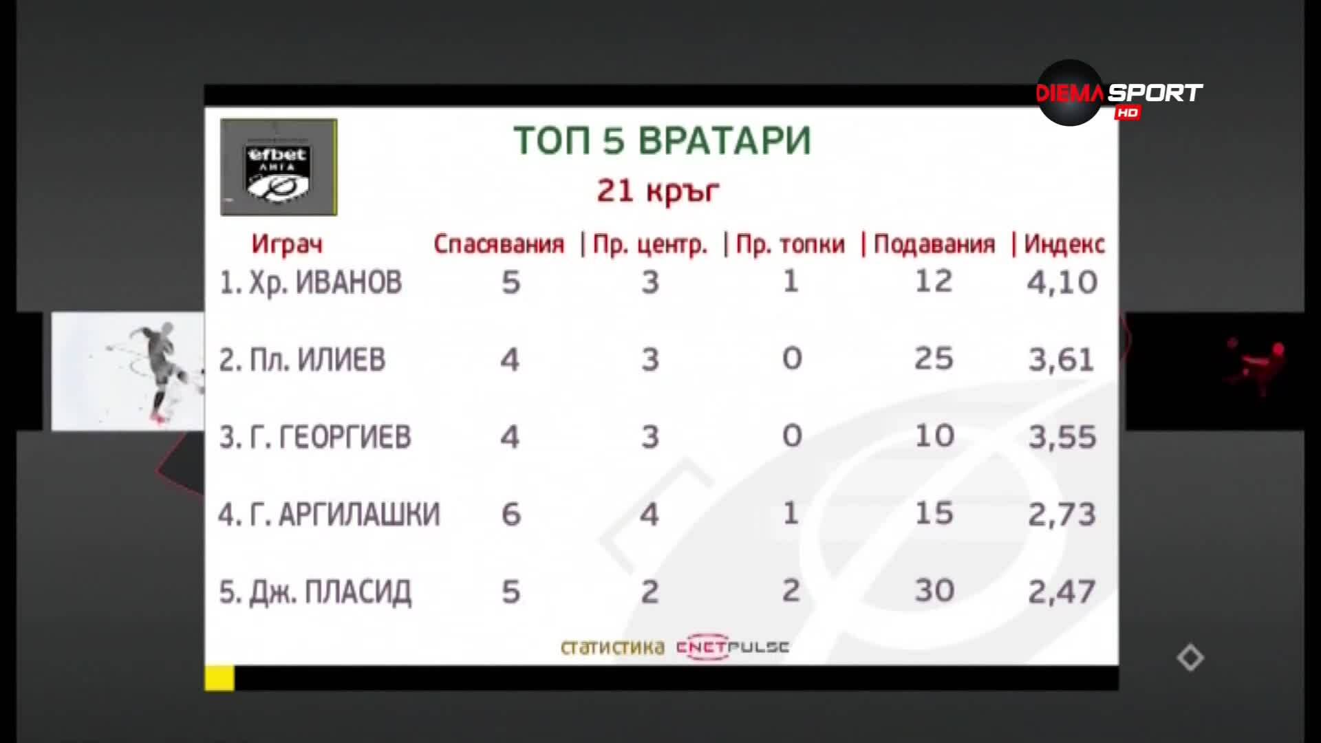 Христо Иванов е №1 при вратарите за 21-ия кръг на efbet Лига