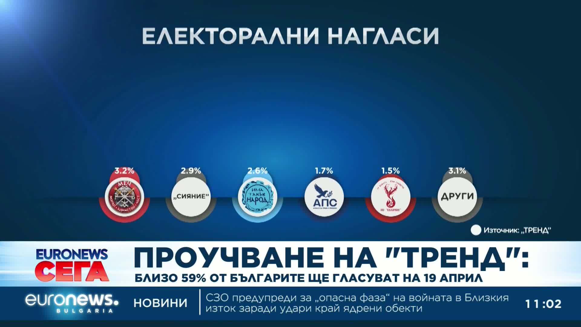 Проучване на „Тренд“: Близо 59% от българите ще гласуват на 19 април