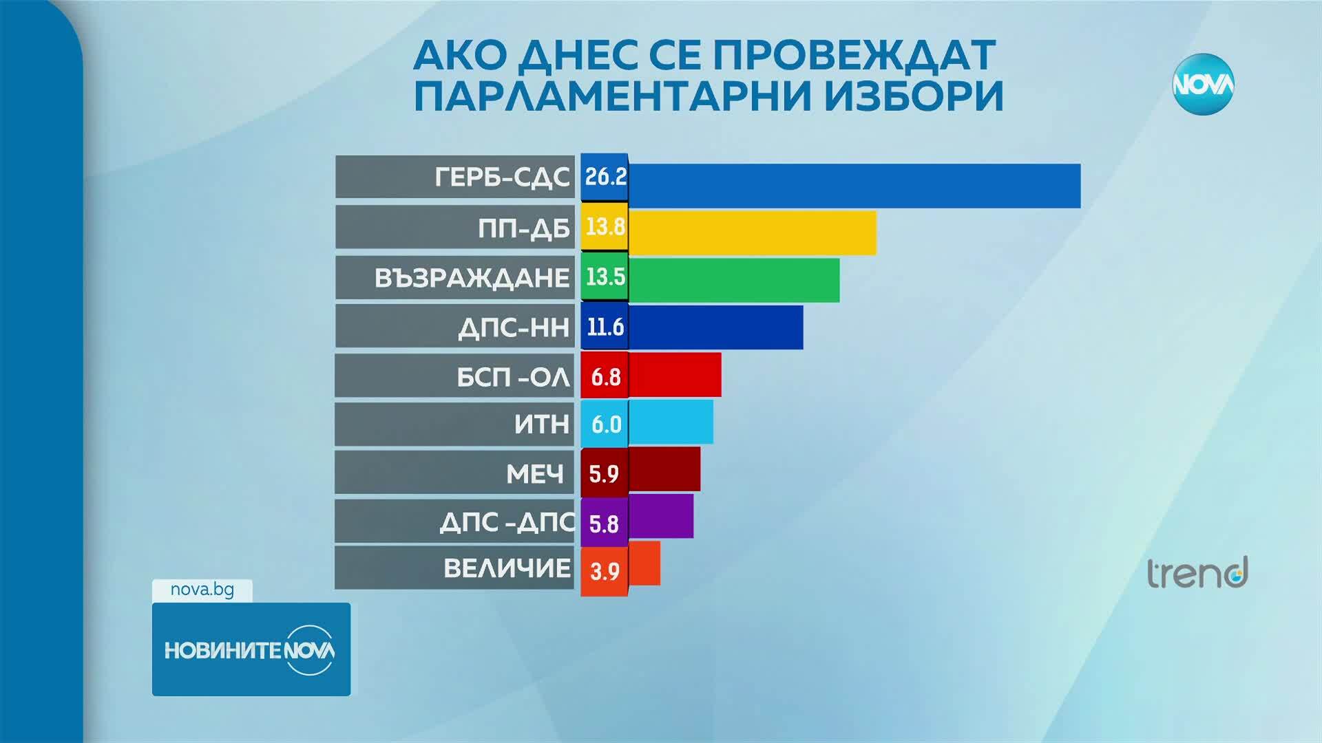 Ако парламентарните избори бяха днес: ГЕРБ запазва първата си позиция, "ДПС-Ново начало" - с лек ръст