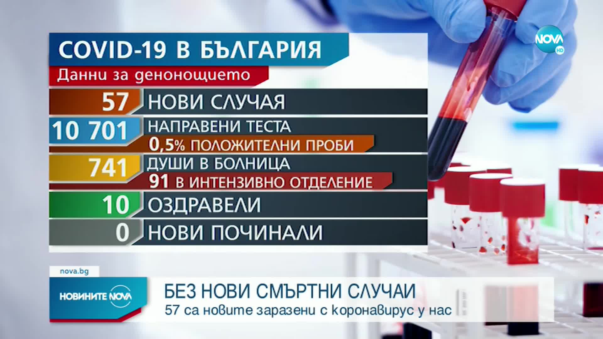 Няма починали с COVID-19 през последното денонощие у нас