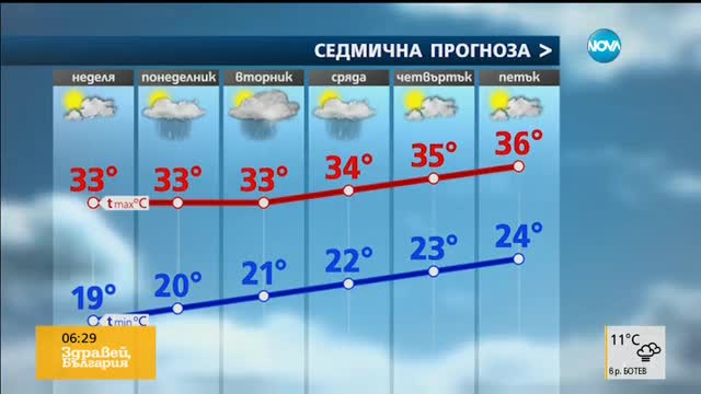 Прогноза за времето (26.06.2017 - сутрешна)