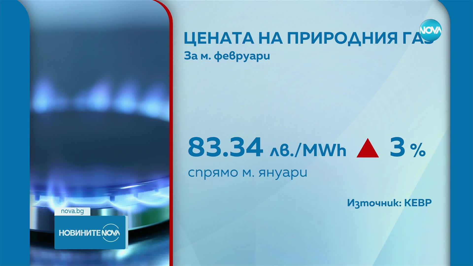 Цената на природния газ се увеличава с близо 3%