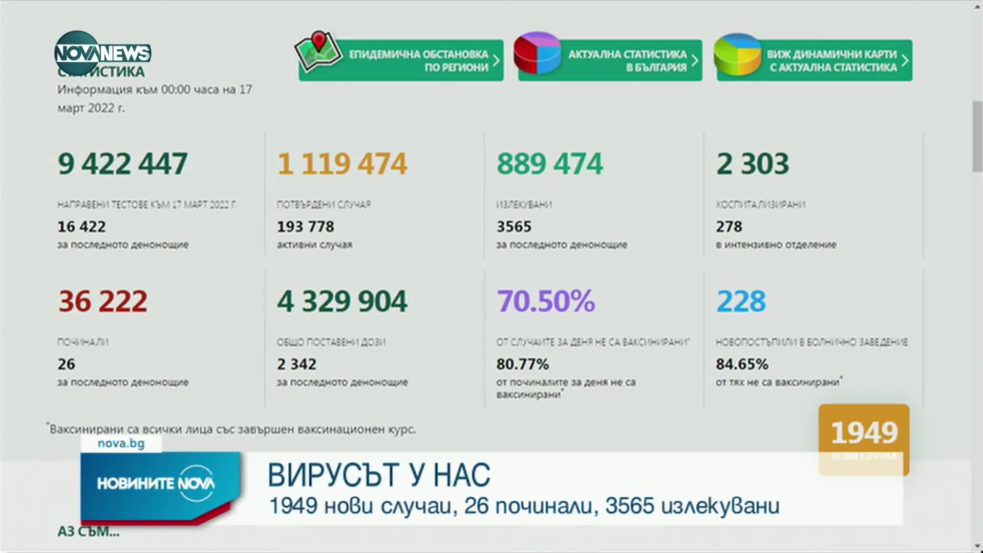 1 949 нови случая на COVID-19 у нас