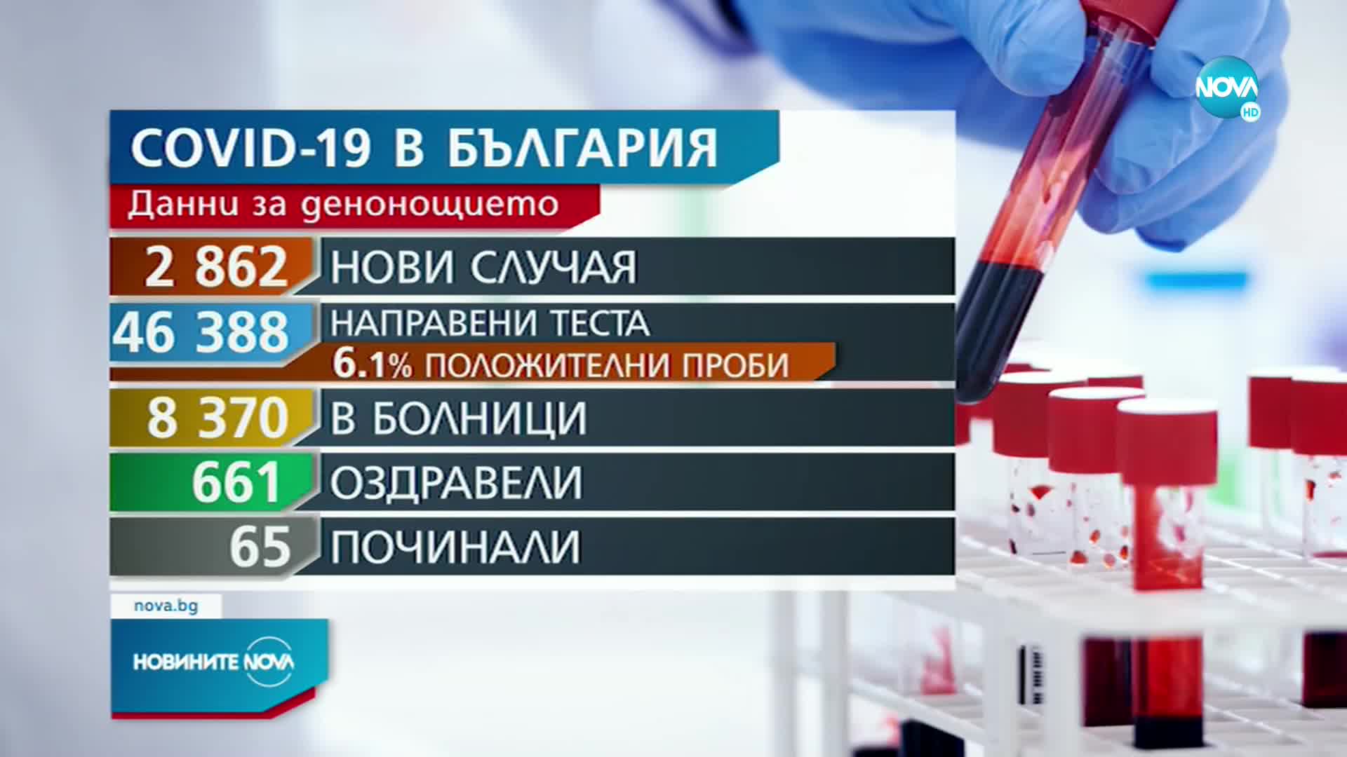 Починалите от COVID-19 у нас са над 25 000