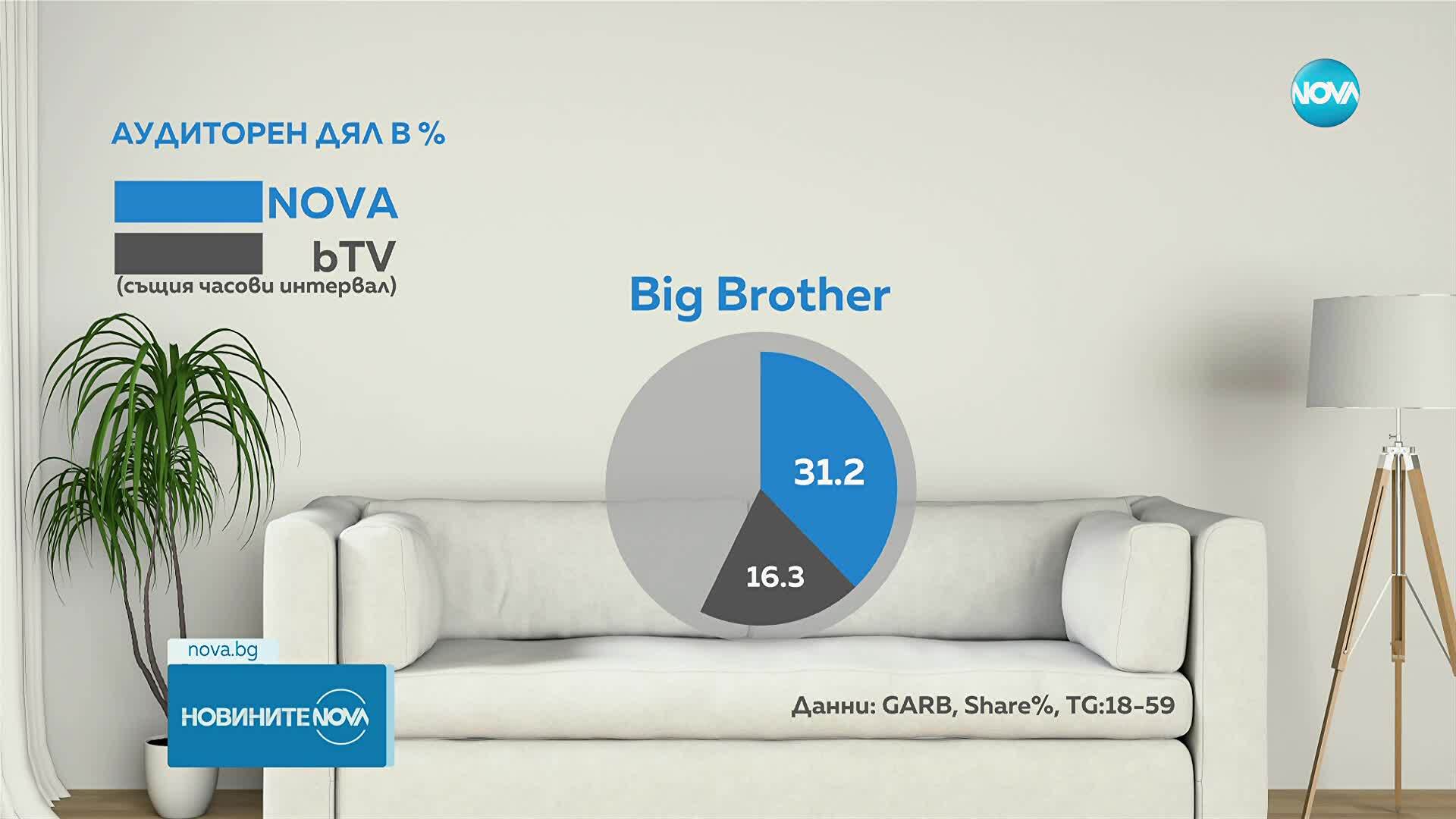 Финалът на Big Brother прикова вниманието на зрителите в събота вечер