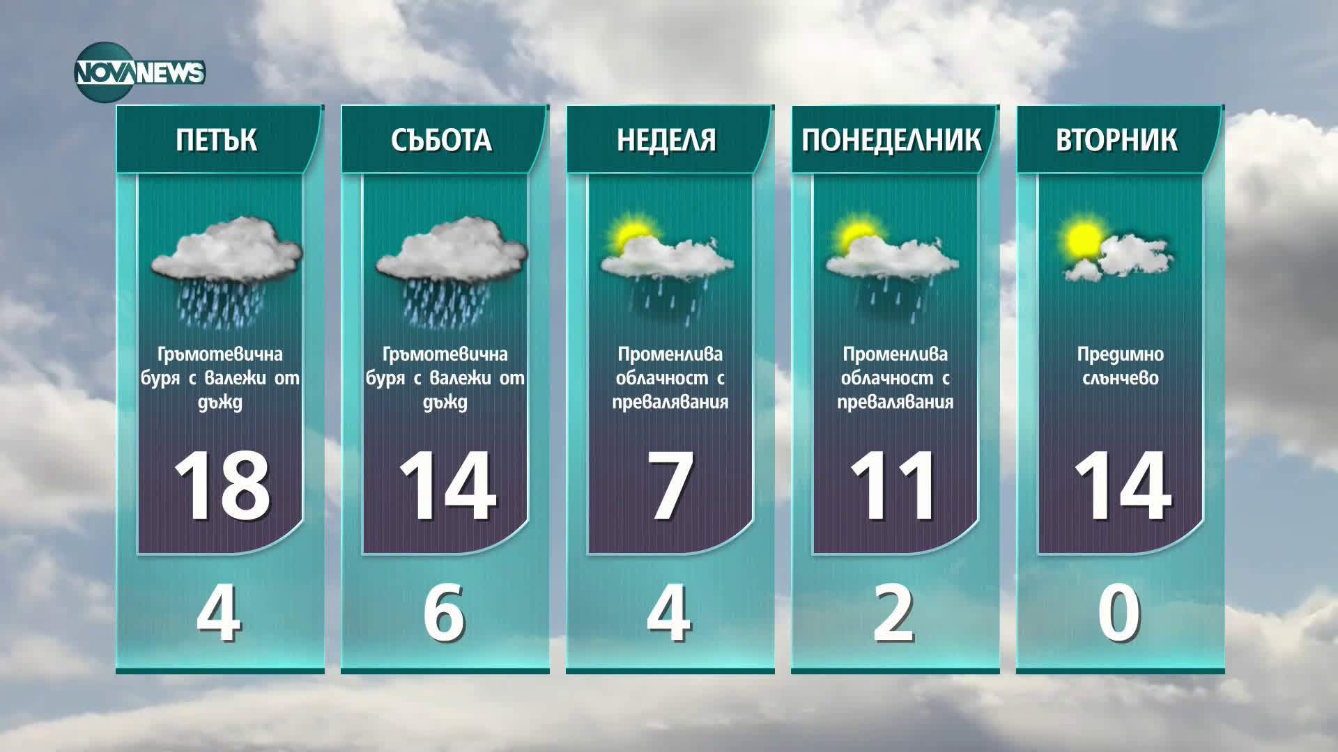 Прогноза за времето на NOVA NEWS (01.04.2021 - 14:00)