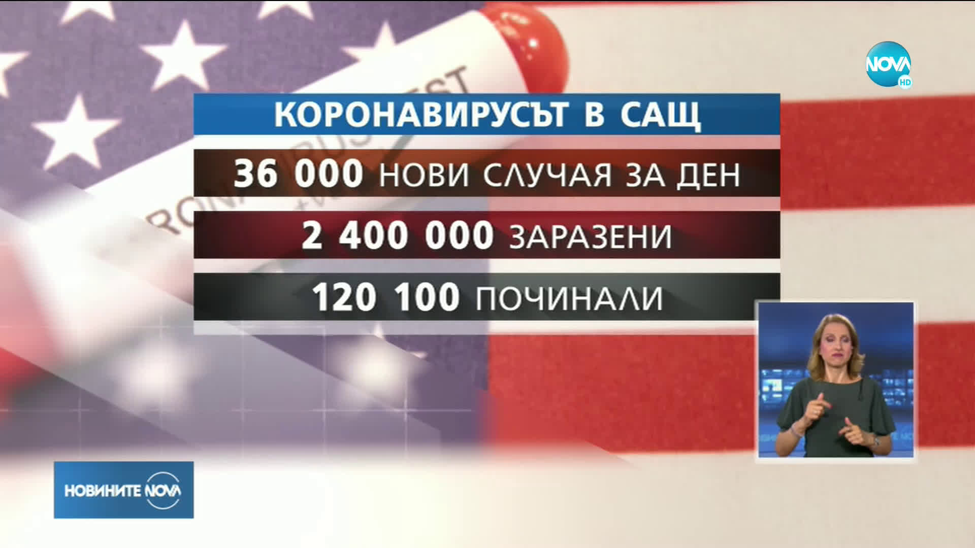 Нов ръст на заразени с коронавирус в САЩ